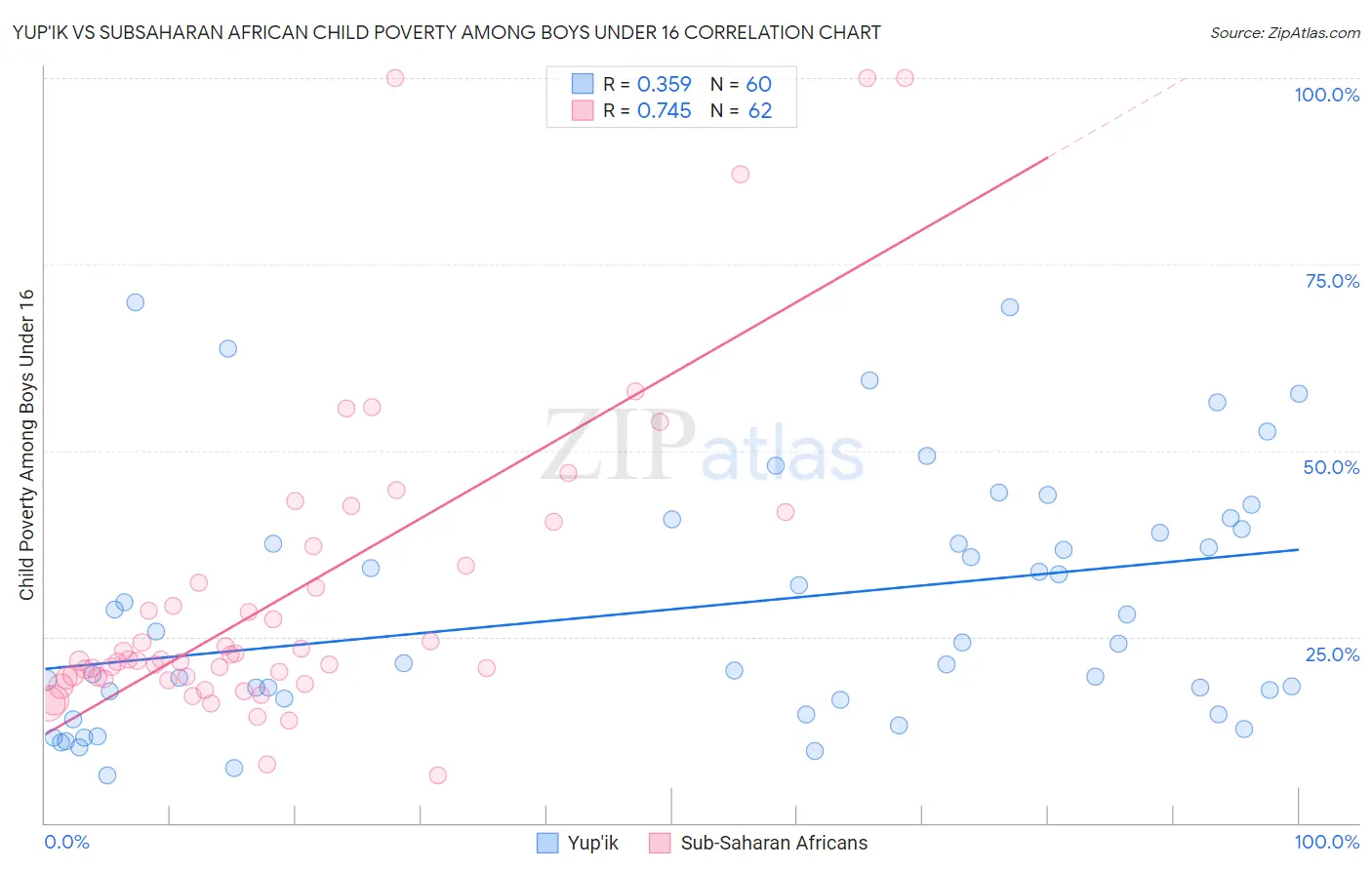 Yup'ik vs Subsaharan African Child Poverty Among Boys Under 16
