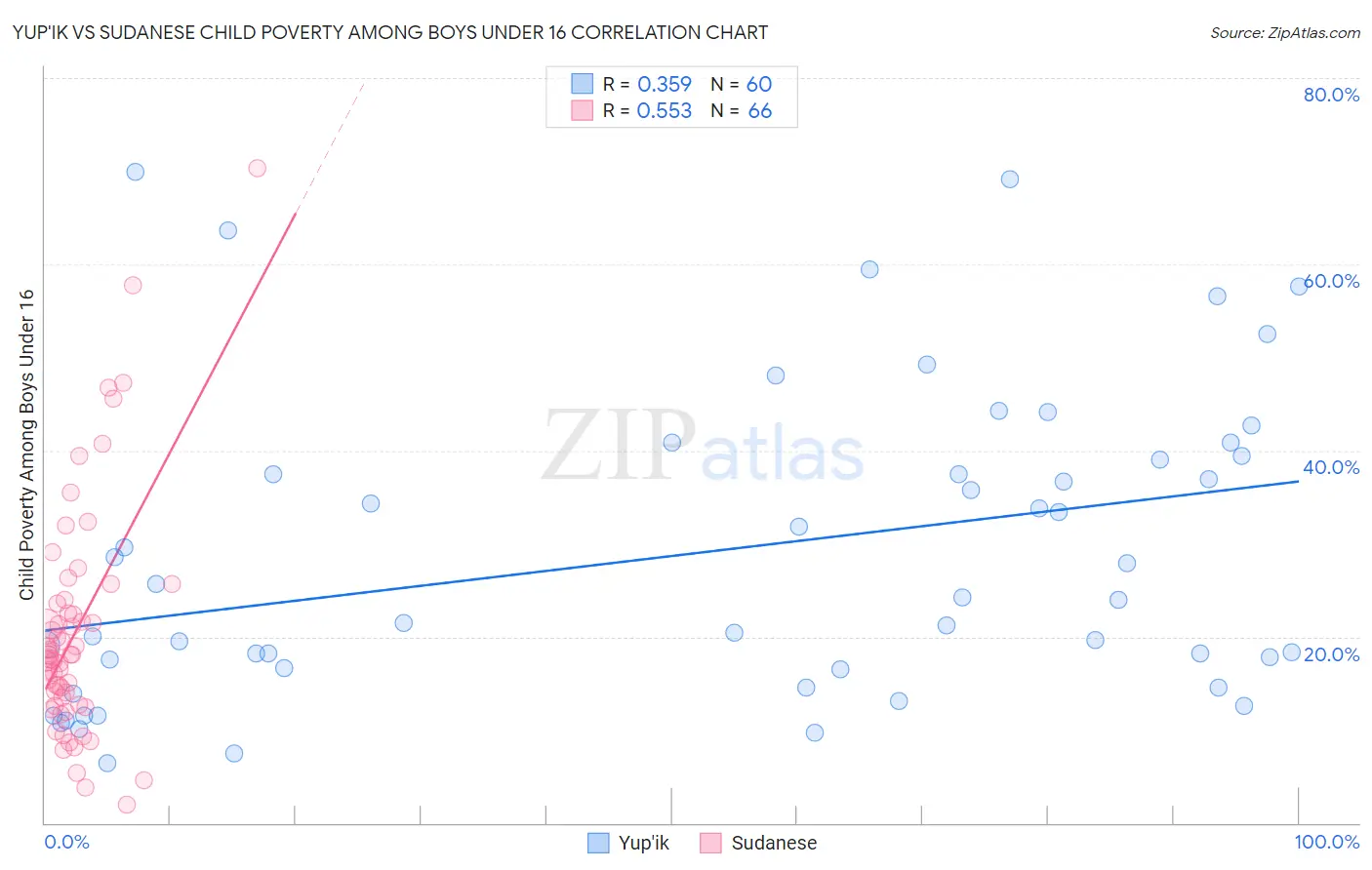 Yup'ik vs Sudanese Child Poverty Among Boys Under 16