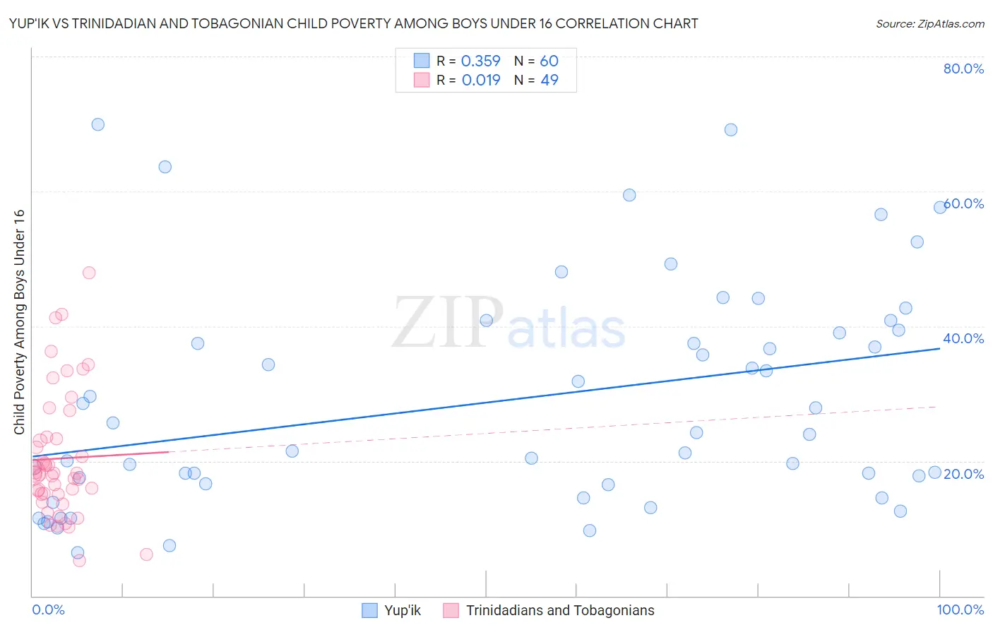 Yup'ik vs Trinidadian and Tobagonian Child Poverty Among Boys Under 16