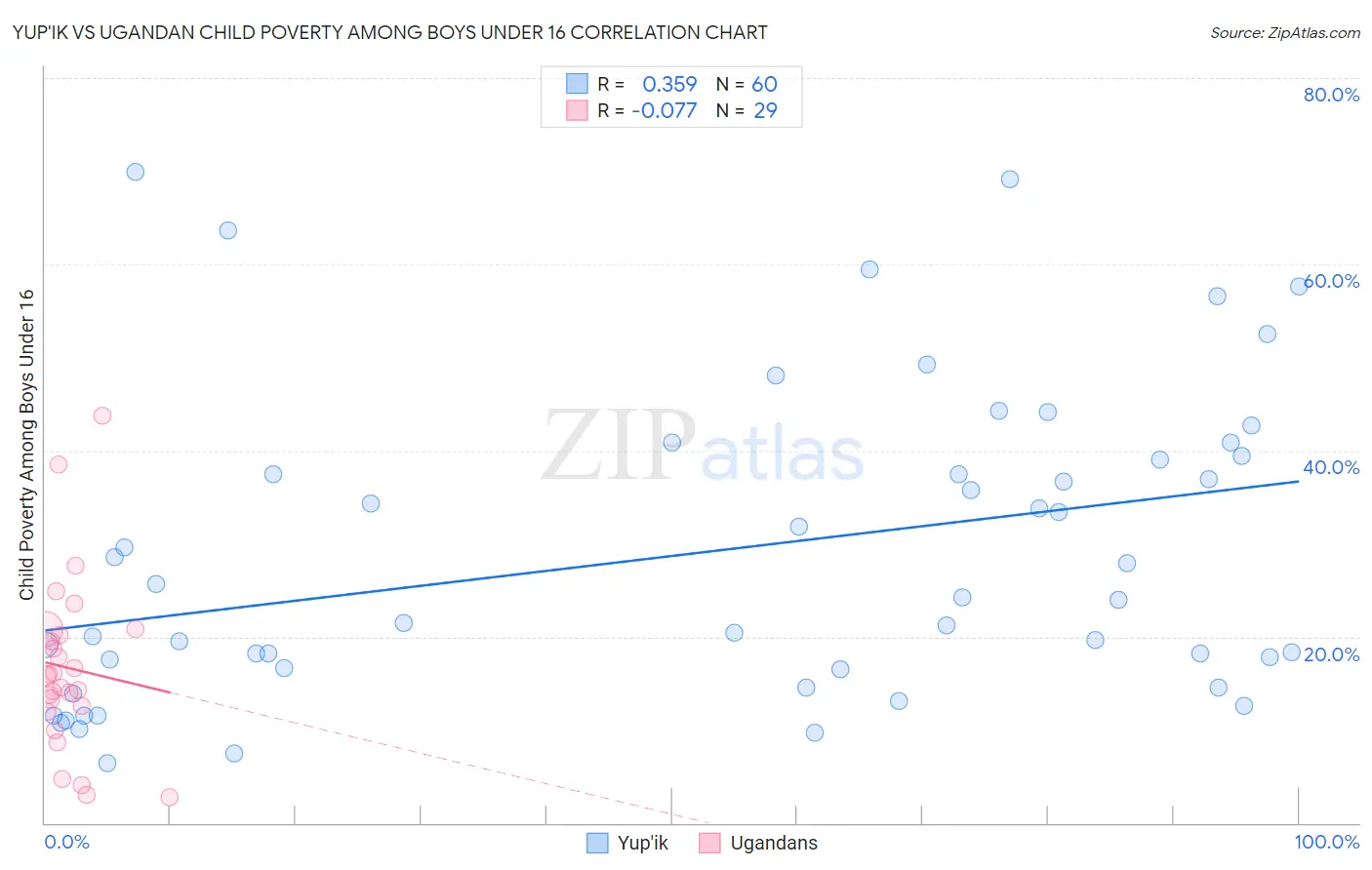 Yup'ik vs Ugandan Child Poverty Among Boys Under 16