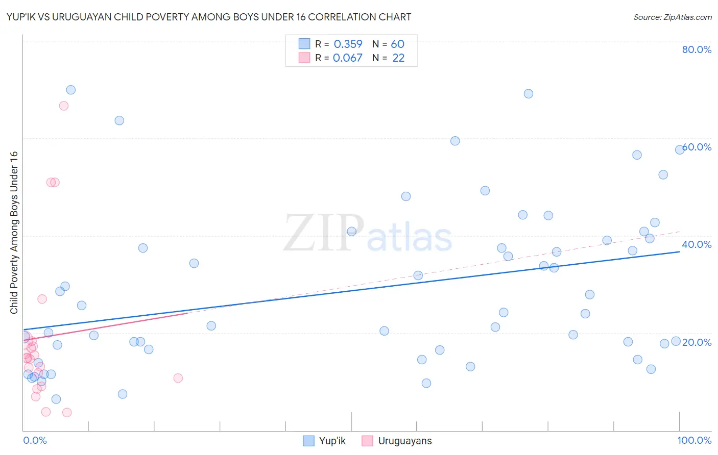 Yup'ik vs Uruguayan Child Poverty Among Boys Under 16
