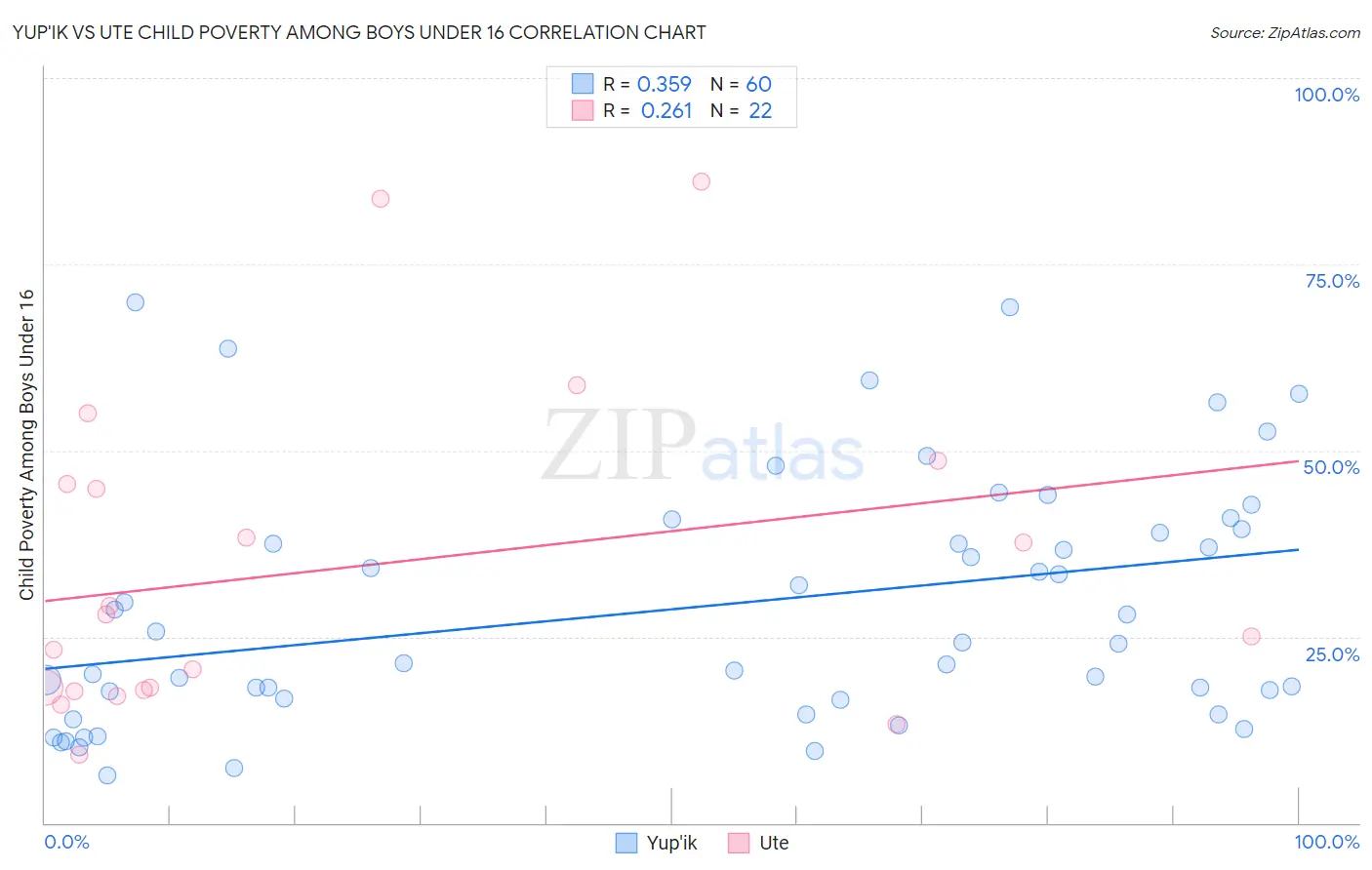 Yup'ik vs Ute Child Poverty Among Boys Under 16