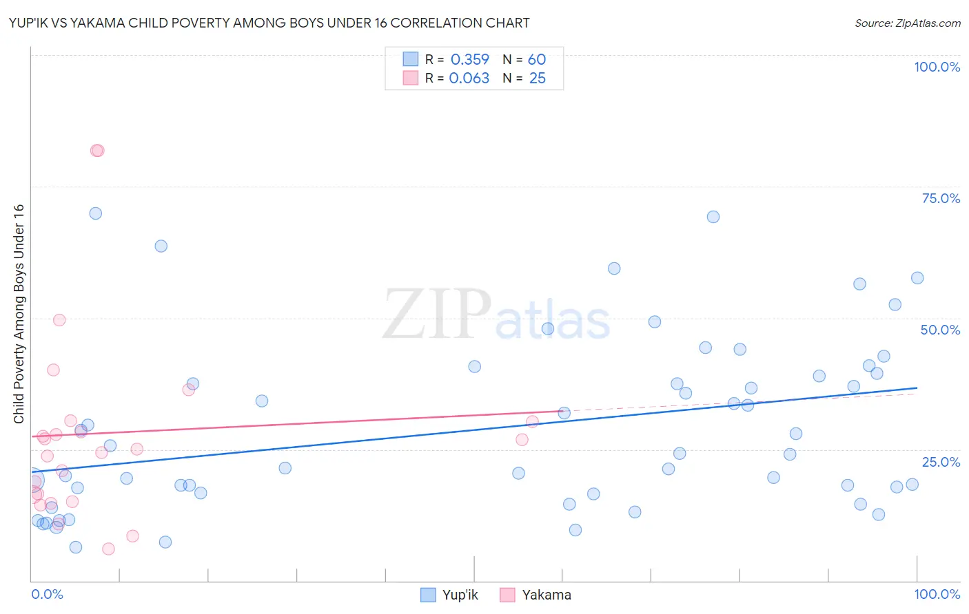 Yup'ik vs Yakama Child Poverty Among Boys Under 16