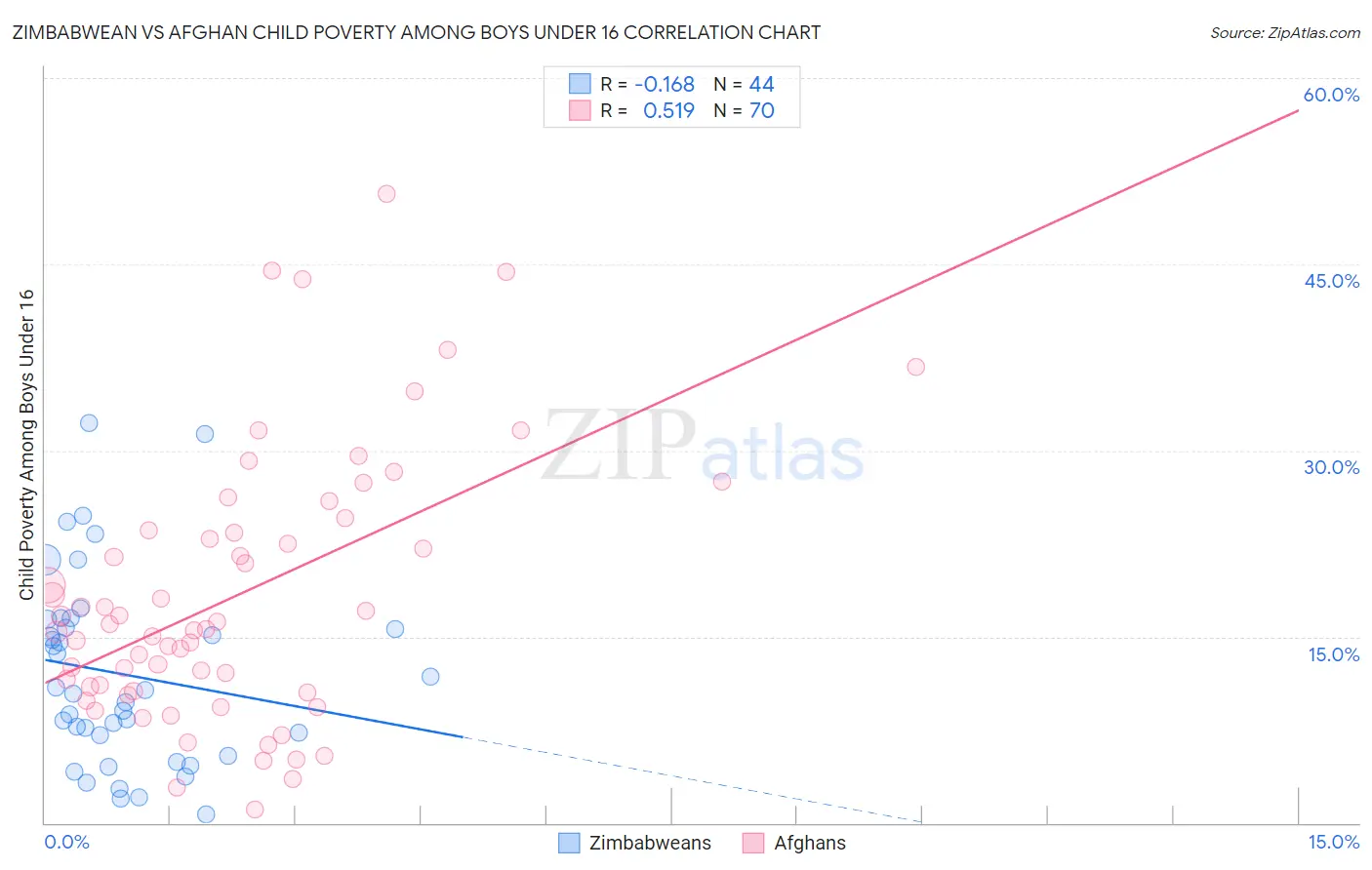 Zimbabwean vs Afghan Child Poverty Among Boys Under 16