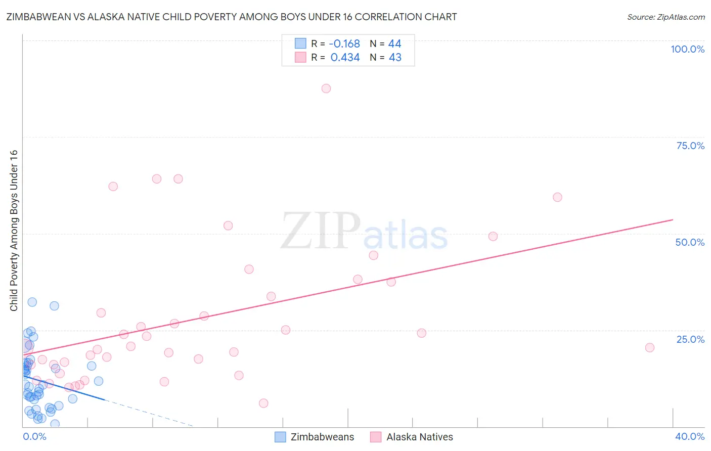 Zimbabwean vs Alaska Native Child Poverty Among Boys Under 16