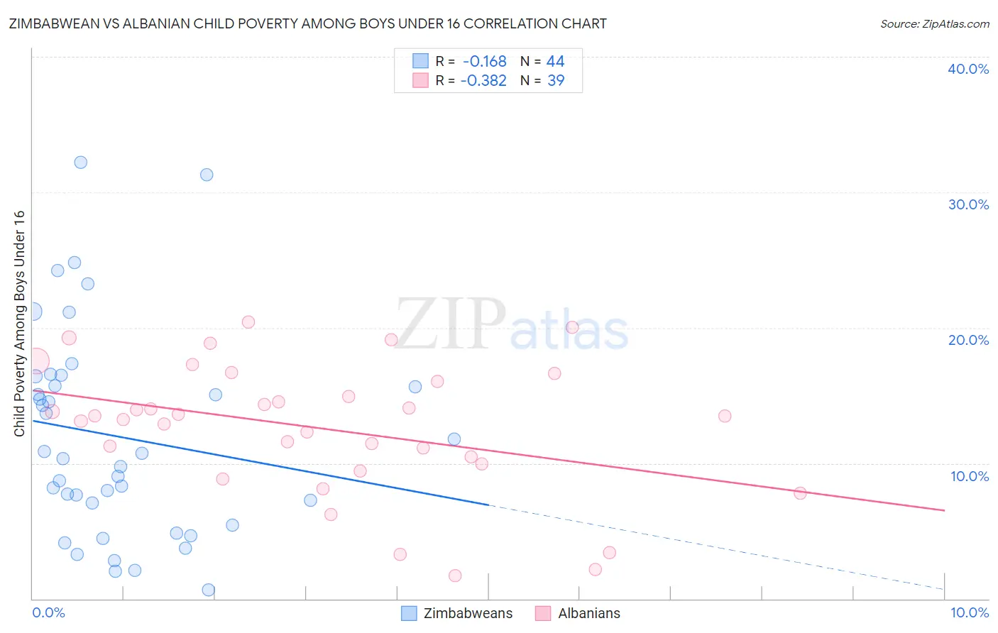 Zimbabwean vs Albanian Child Poverty Among Boys Under 16