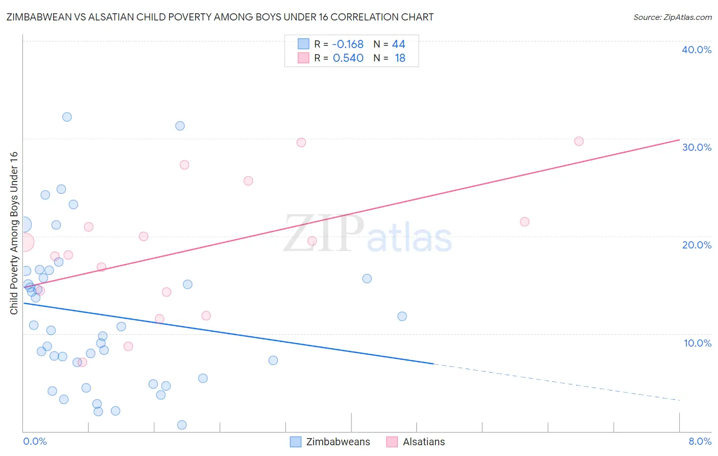 Zimbabwean vs Alsatian Child Poverty Among Boys Under 16