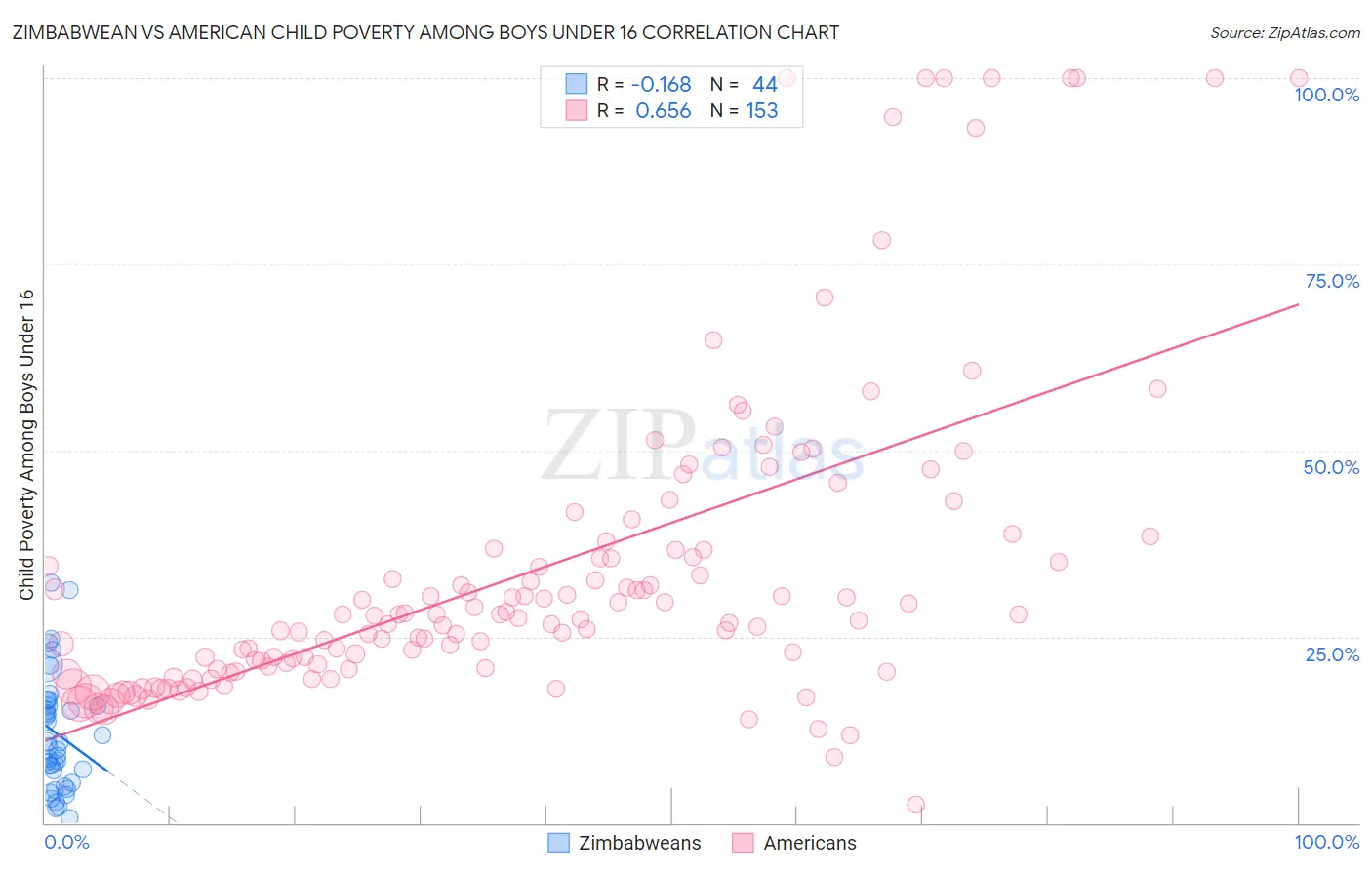 Zimbabwean vs American Child Poverty Among Boys Under 16