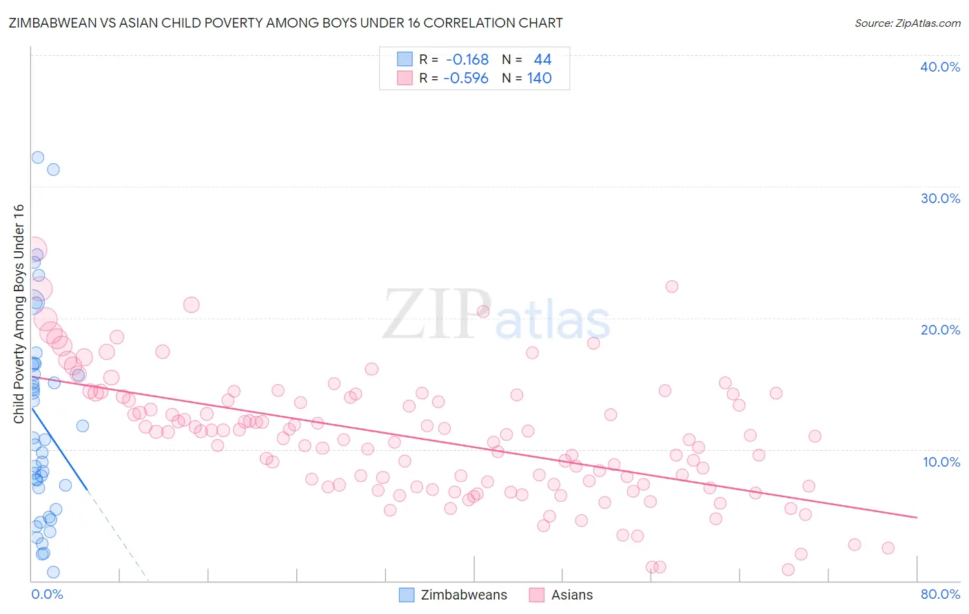 Zimbabwean vs Asian Child Poverty Among Boys Under 16