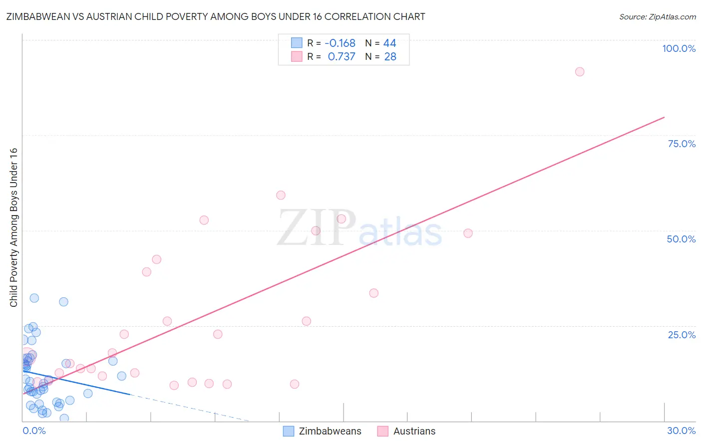 Zimbabwean vs Austrian Child Poverty Among Boys Under 16