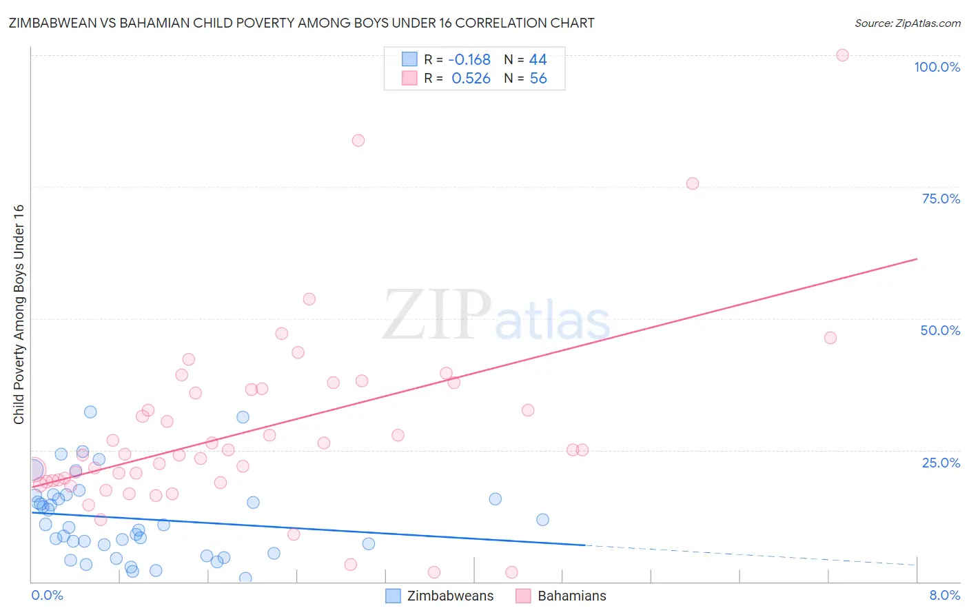 Zimbabwean vs Bahamian Child Poverty Among Boys Under 16