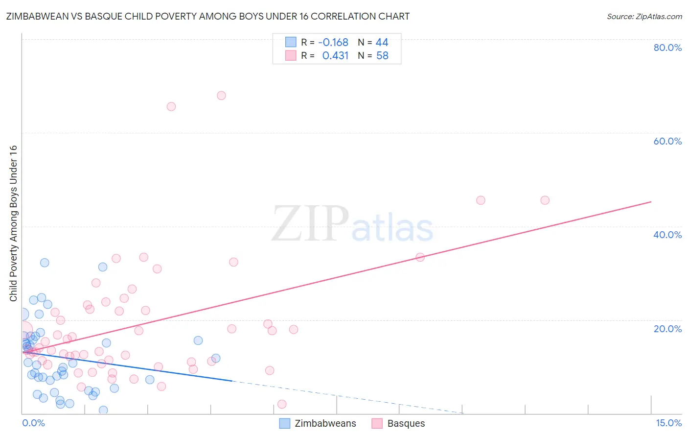 Zimbabwean vs Basque Child Poverty Among Boys Under 16