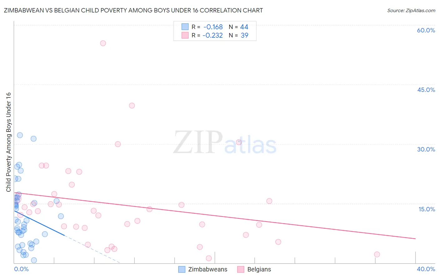 Zimbabwean vs Belgian Child Poverty Among Boys Under 16