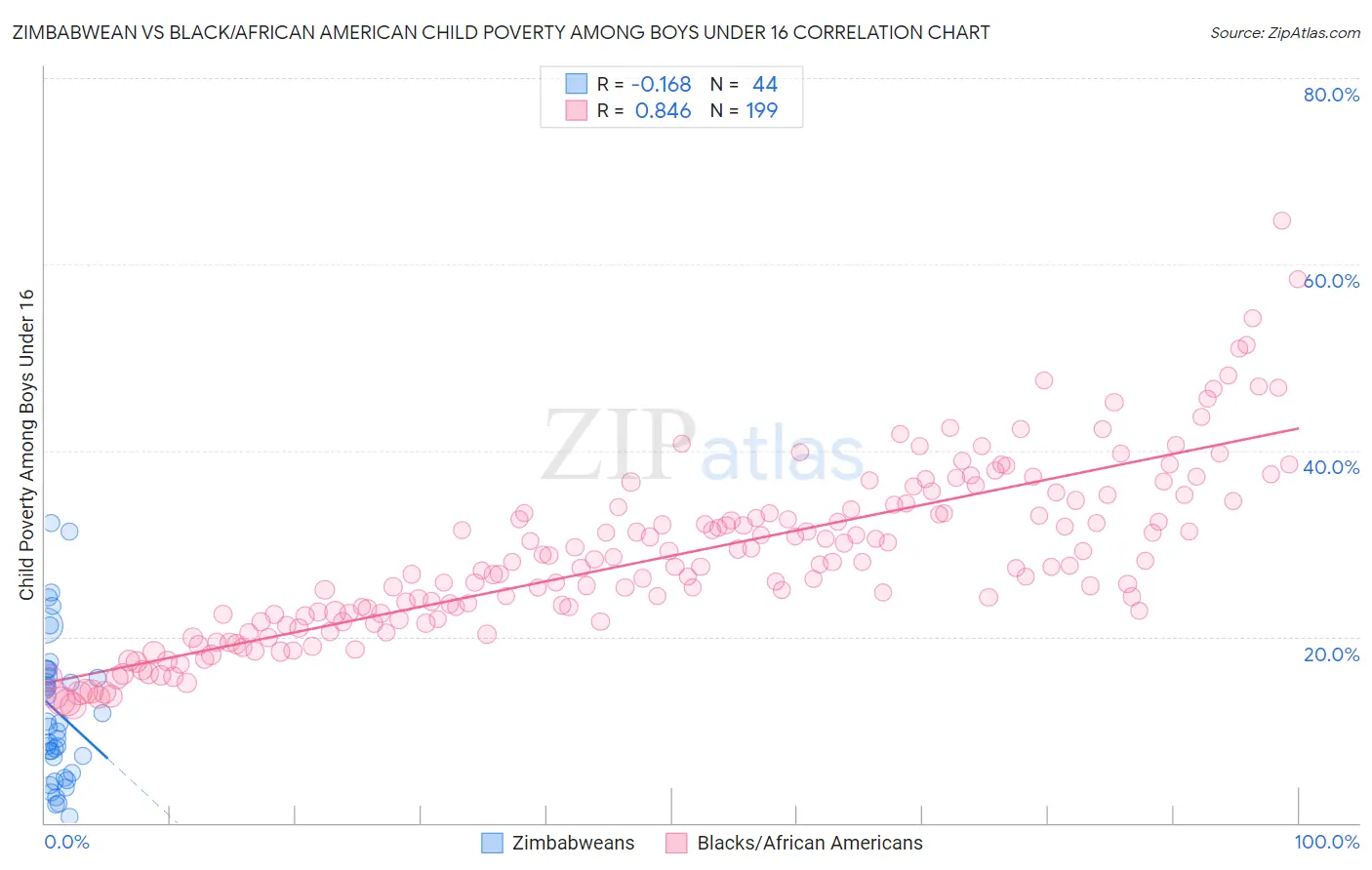 Zimbabwean vs Black/African American Child Poverty Among Boys Under 16