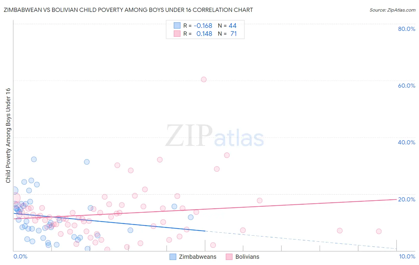 Zimbabwean vs Bolivian Child Poverty Among Boys Under 16