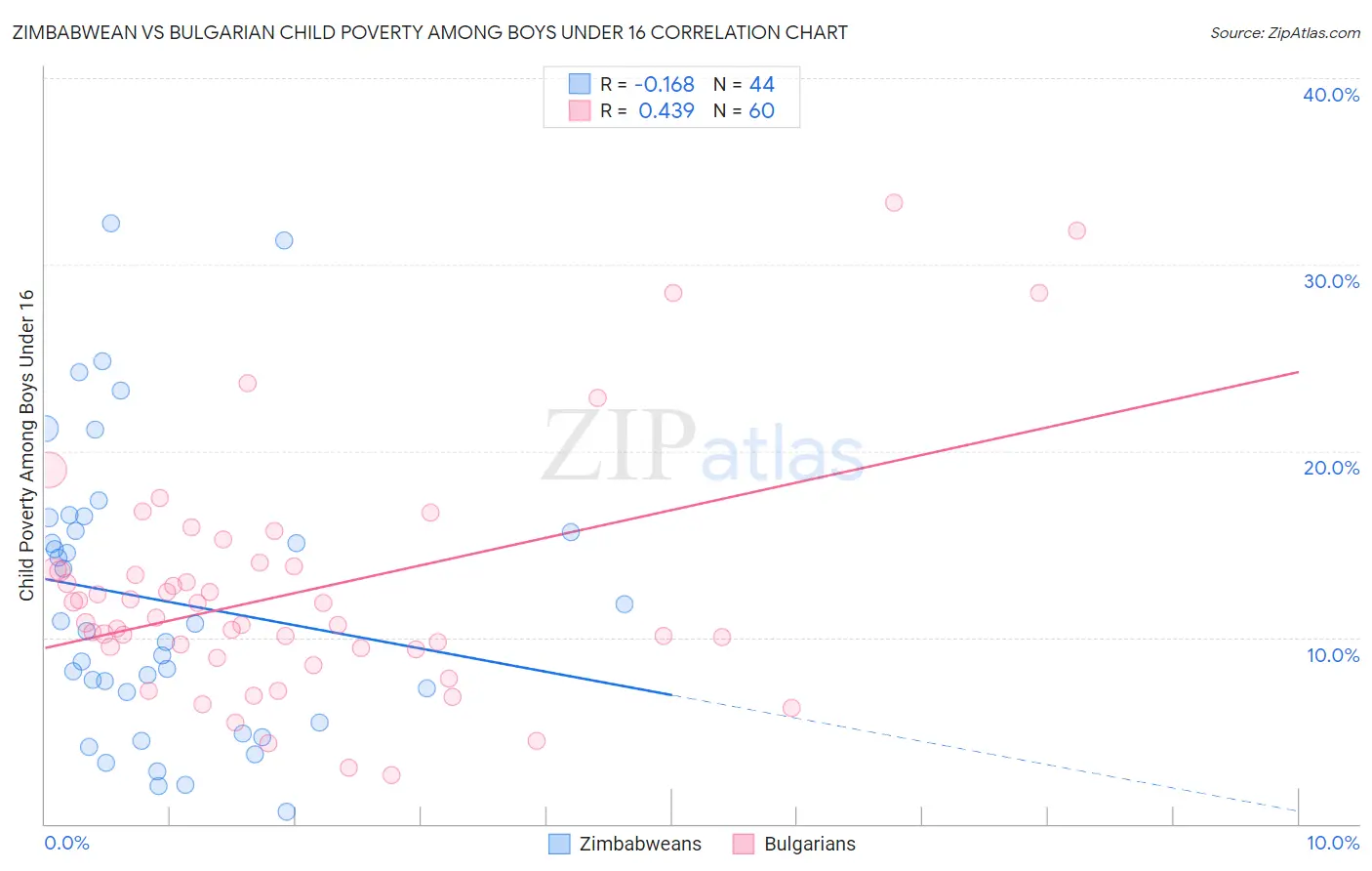 Zimbabwean vs Bulgarian Child Poverty Among Boys Under 16