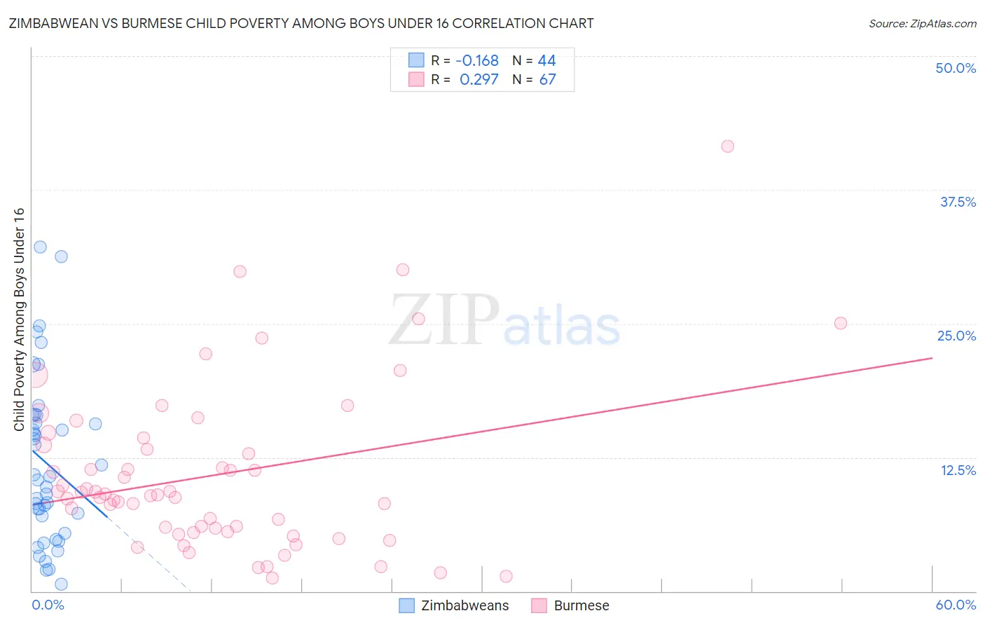 Zimbabwean vs Burmese Child Poverty Among Boys Under 16