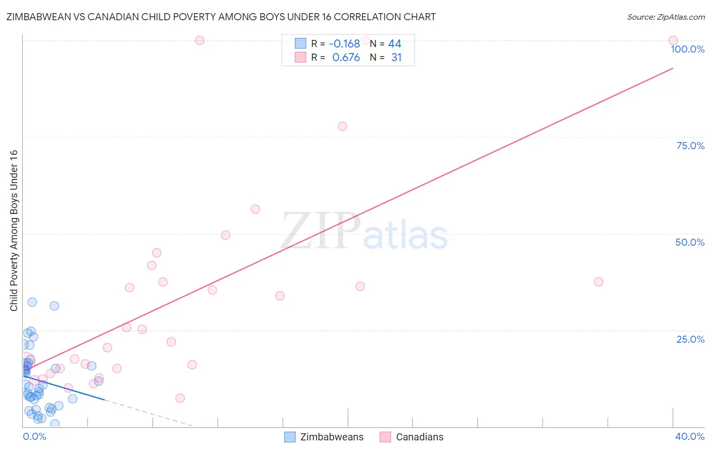 Zimbabwean vs Canadian Child Poverty Among Boys Under 16