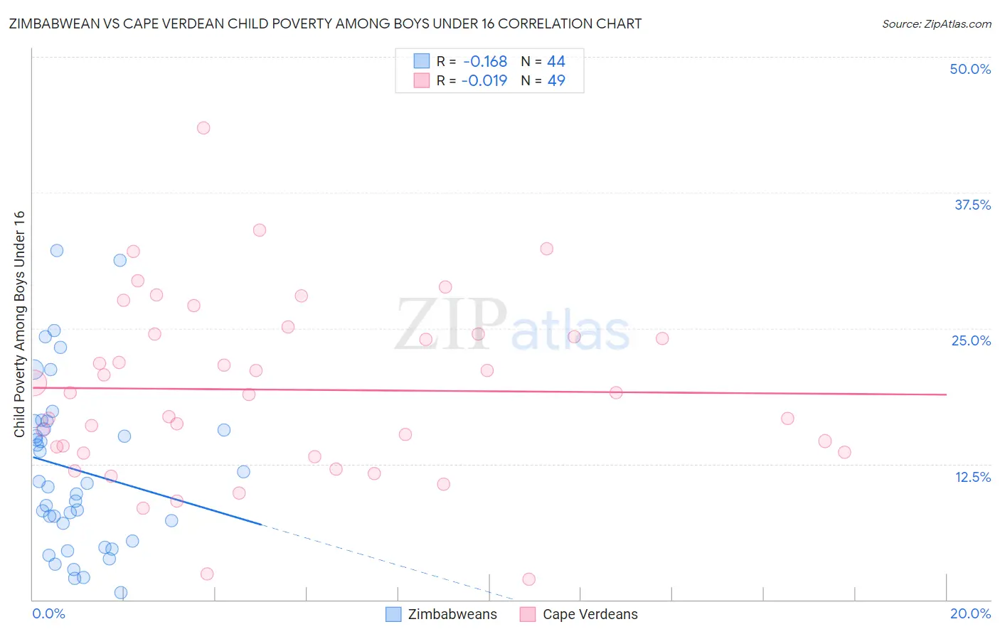 Zimbabwean vs Cape Verdean Child Poverty Among Boys Under 16