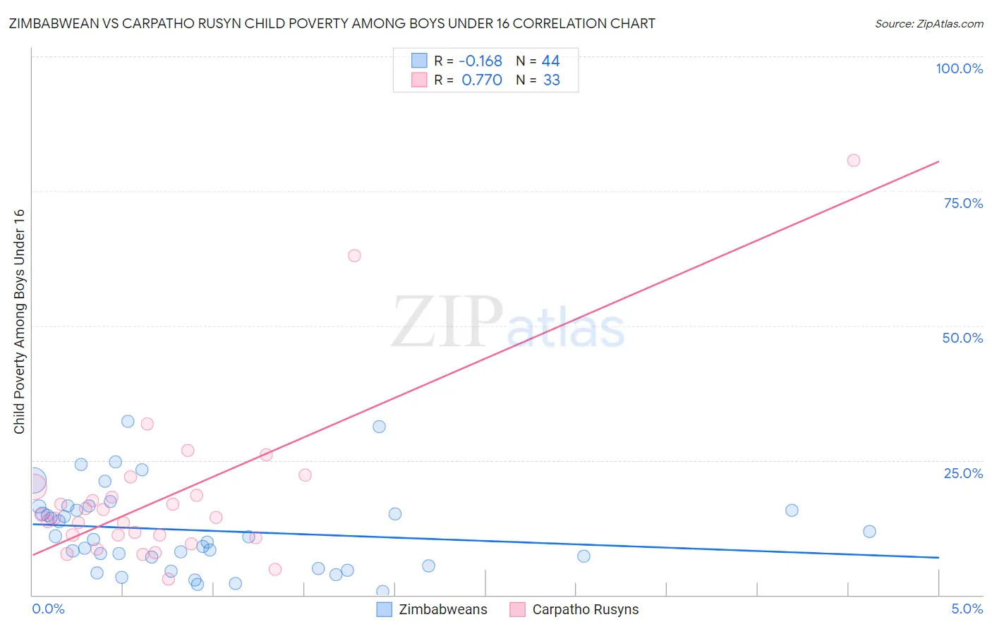 Zimbabwean vs Carpatho Rusyn Child Poverty Among Boys Under 16