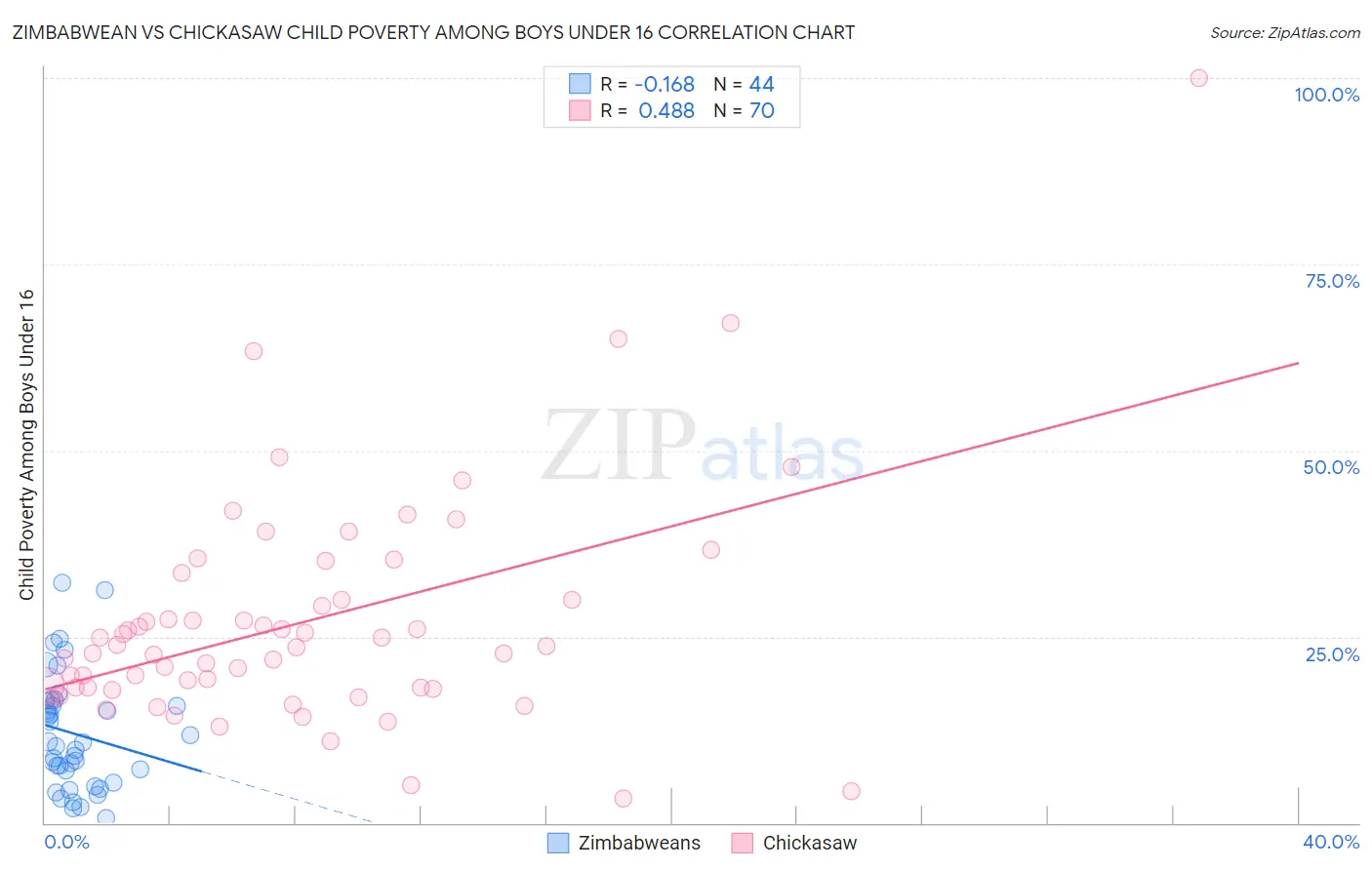 Zimbabwean vs Chickasaw Child Poverty Among Boys Under 16