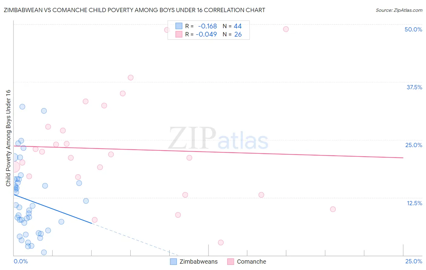 Zimbabwean vs Comanche Child Poverty Among Boys Under 16