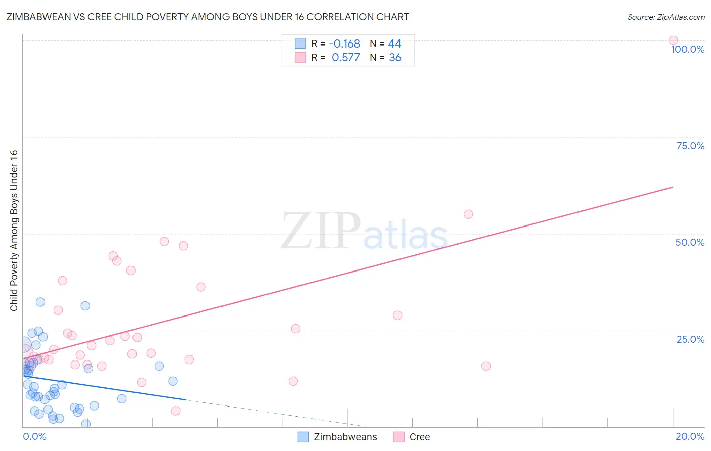 Zimbabwean vs Cree Child Poverty Among Boys Under 16