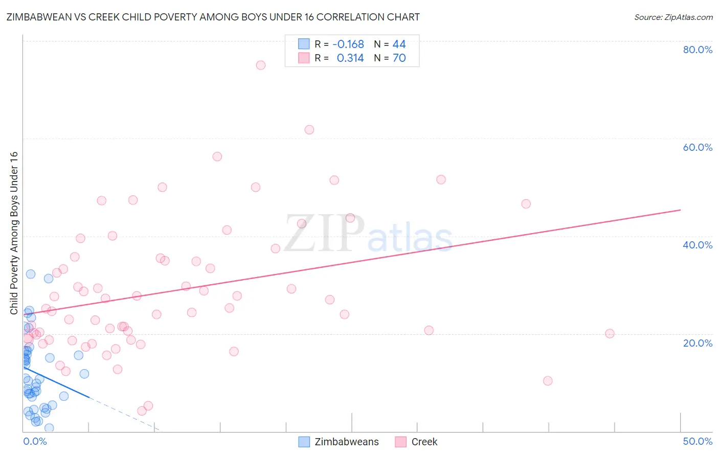 Zimbabwean vs Creek Child Poverty Among Boys Under 16