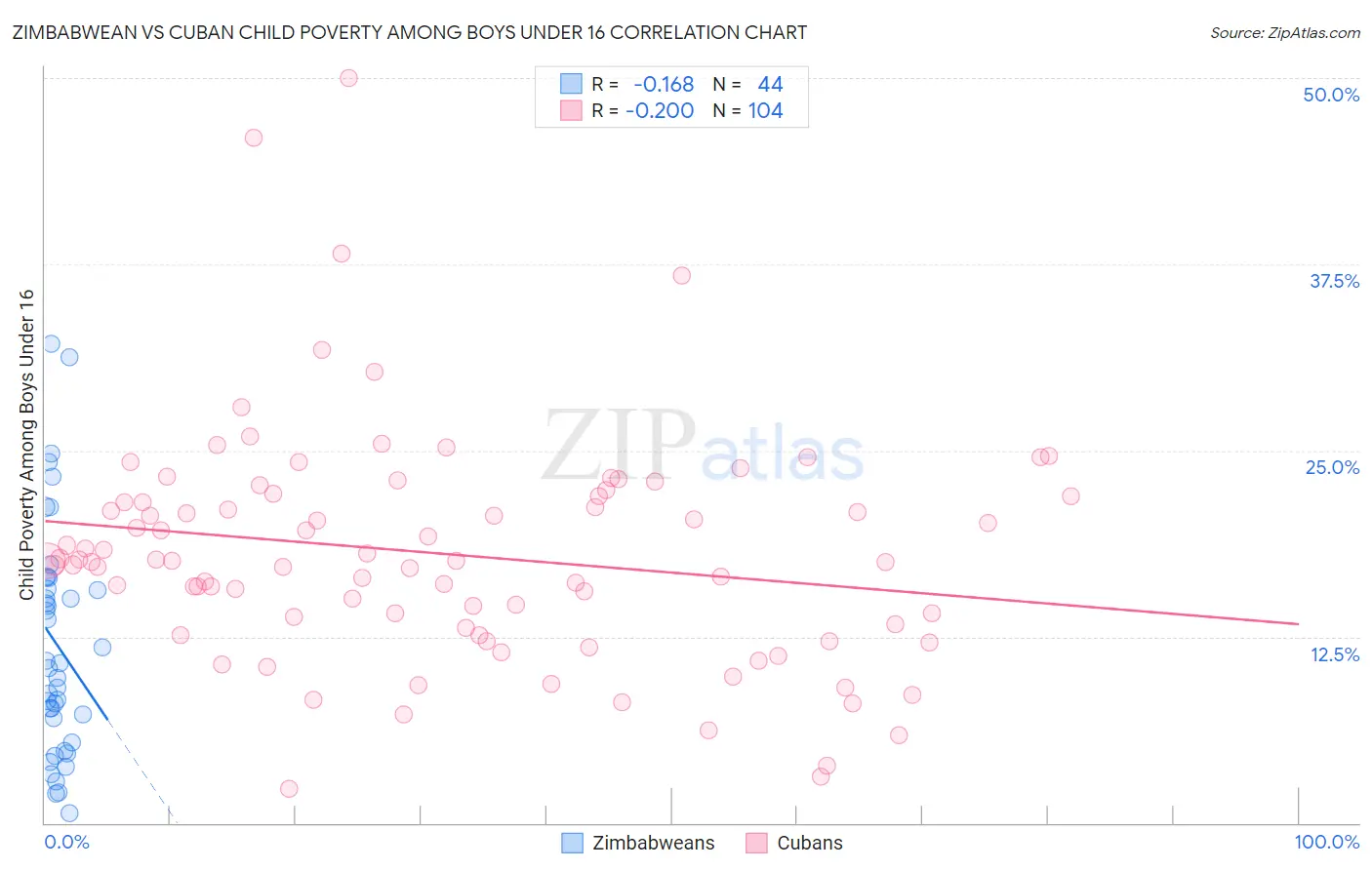 Zimbabwean vs Cuban Child Poverty Among Boys Under 16