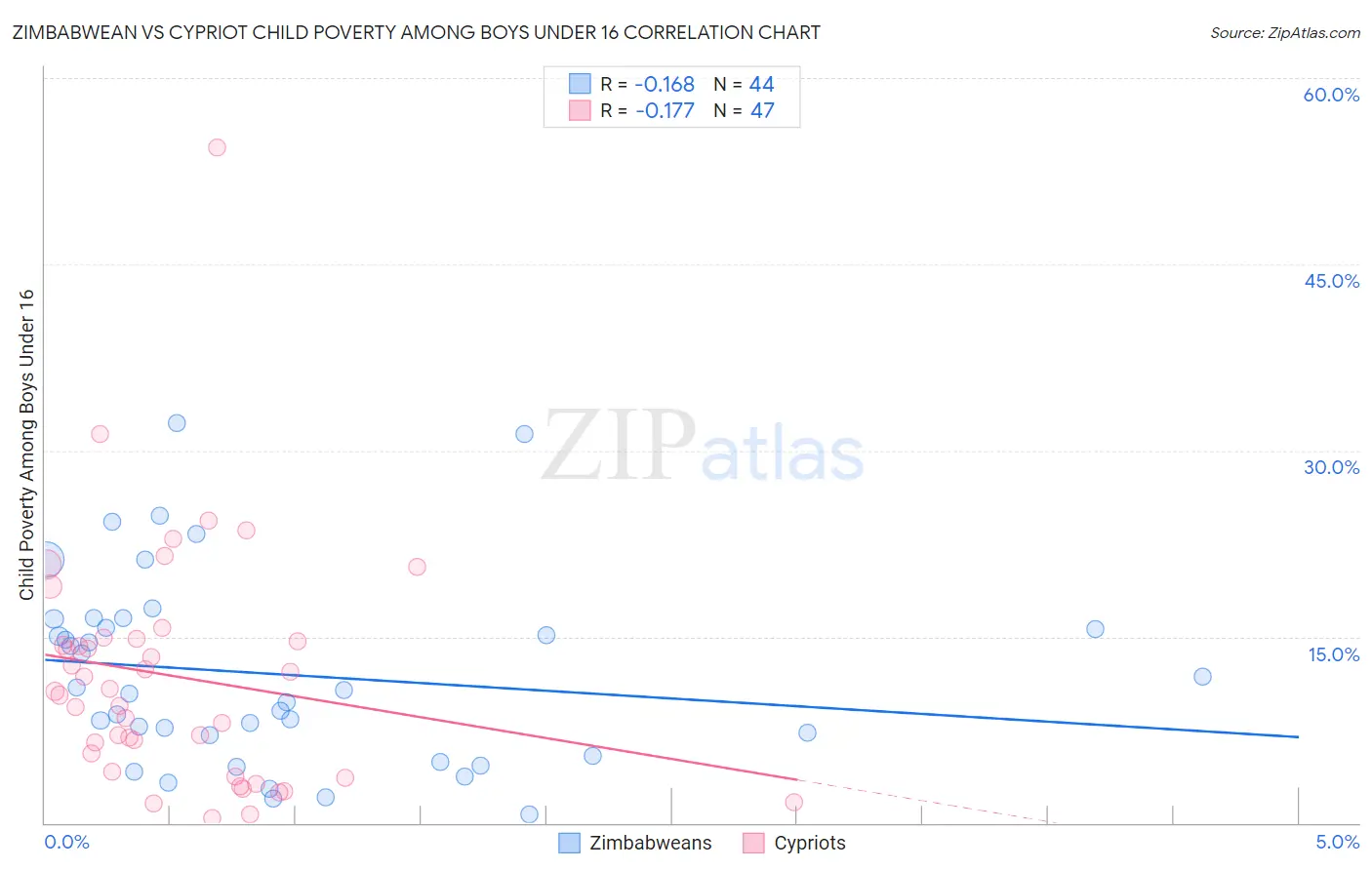 Zimbabwean vs Cypriot Child Poverty Among Boys Under 16