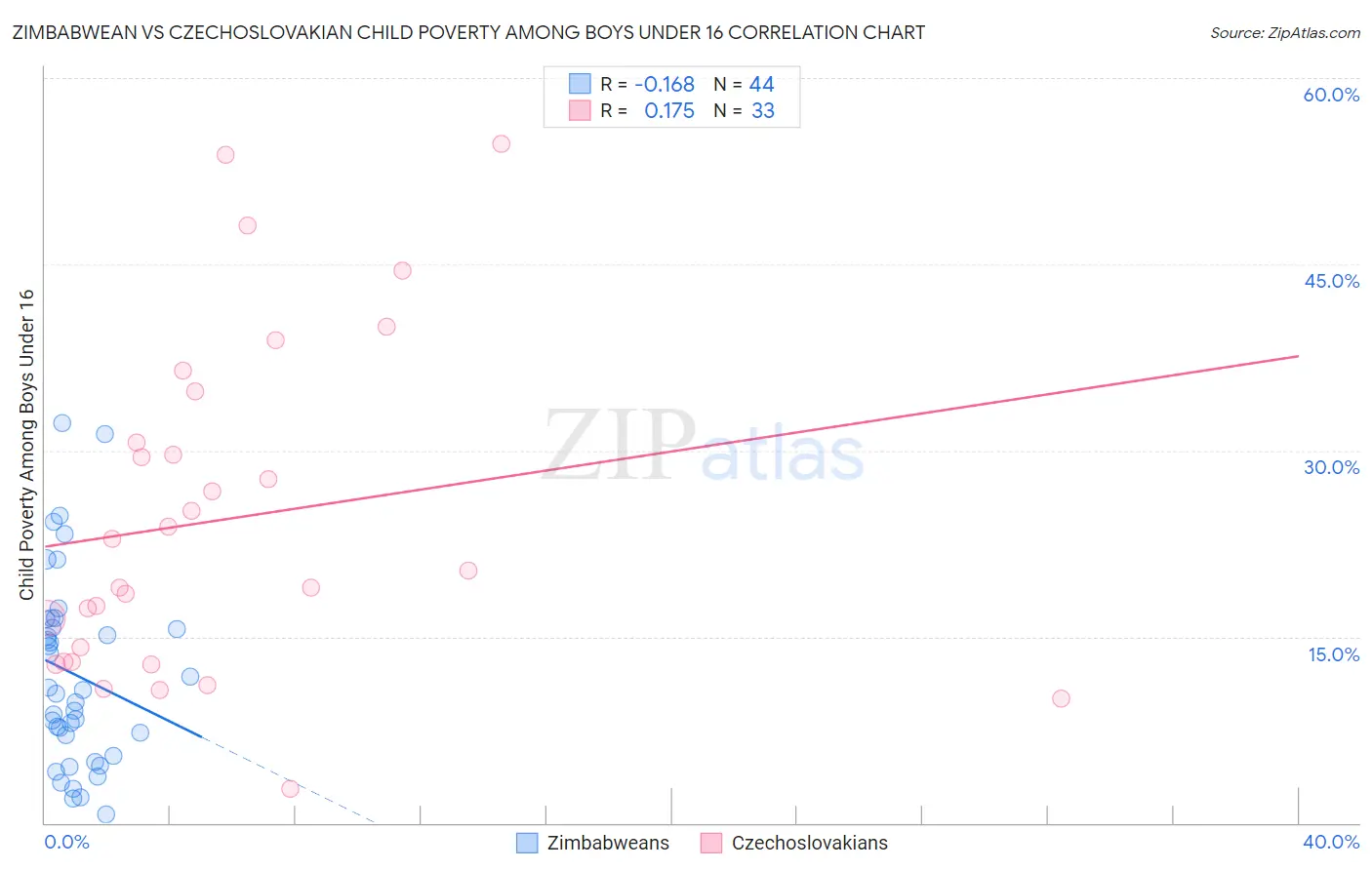 Zimbabwean vs Czechoslovakian Child Poverty Among Boys Under 16