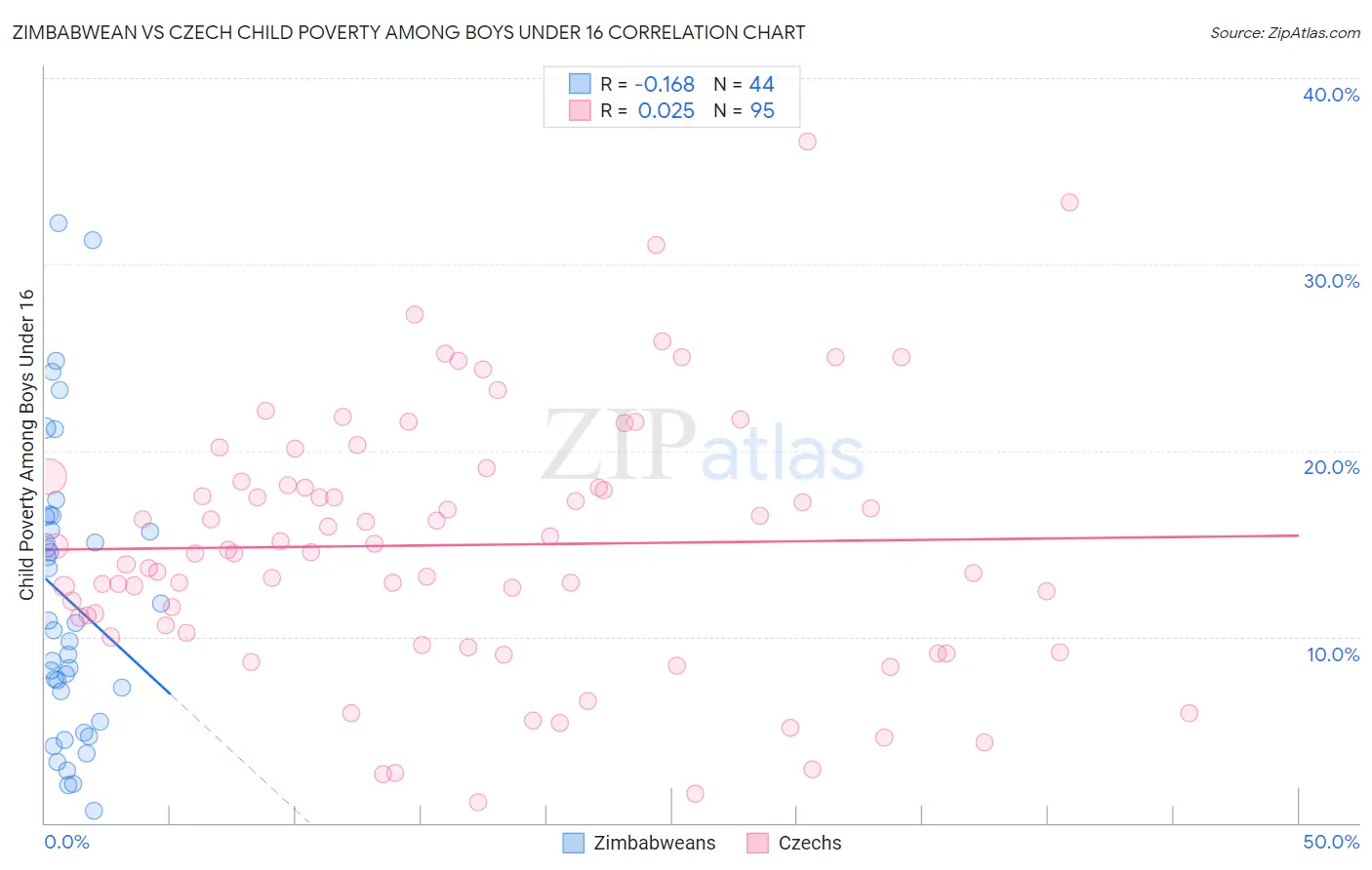 Zimbabwean vs Czech Child Poverty Among Boys Under 16