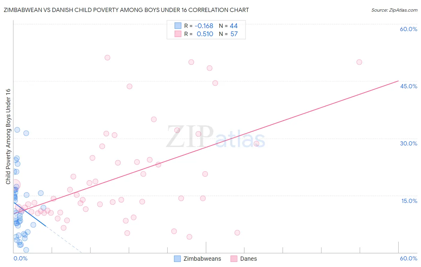 Zimbabwean vs Danish Child Poverty Among Boys Under 16