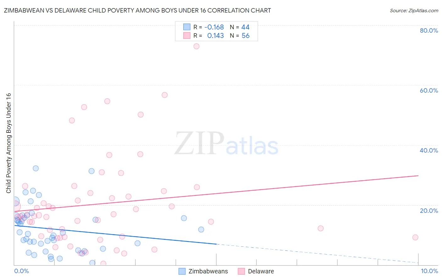 Zimbabwean vs Delaware Child Poverty Among Boys Under 16