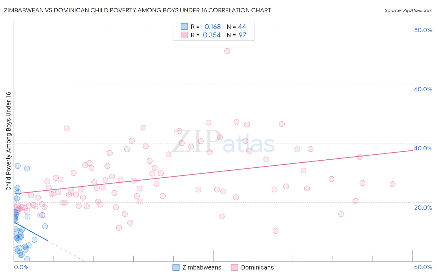 Zimbabwean vs Dominican Child Poverty Among Boys Under 16
