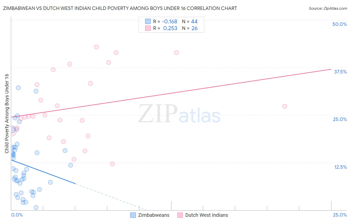Zimbabwean vs Dutch West Indian Child Poverty Among Boys Under 16