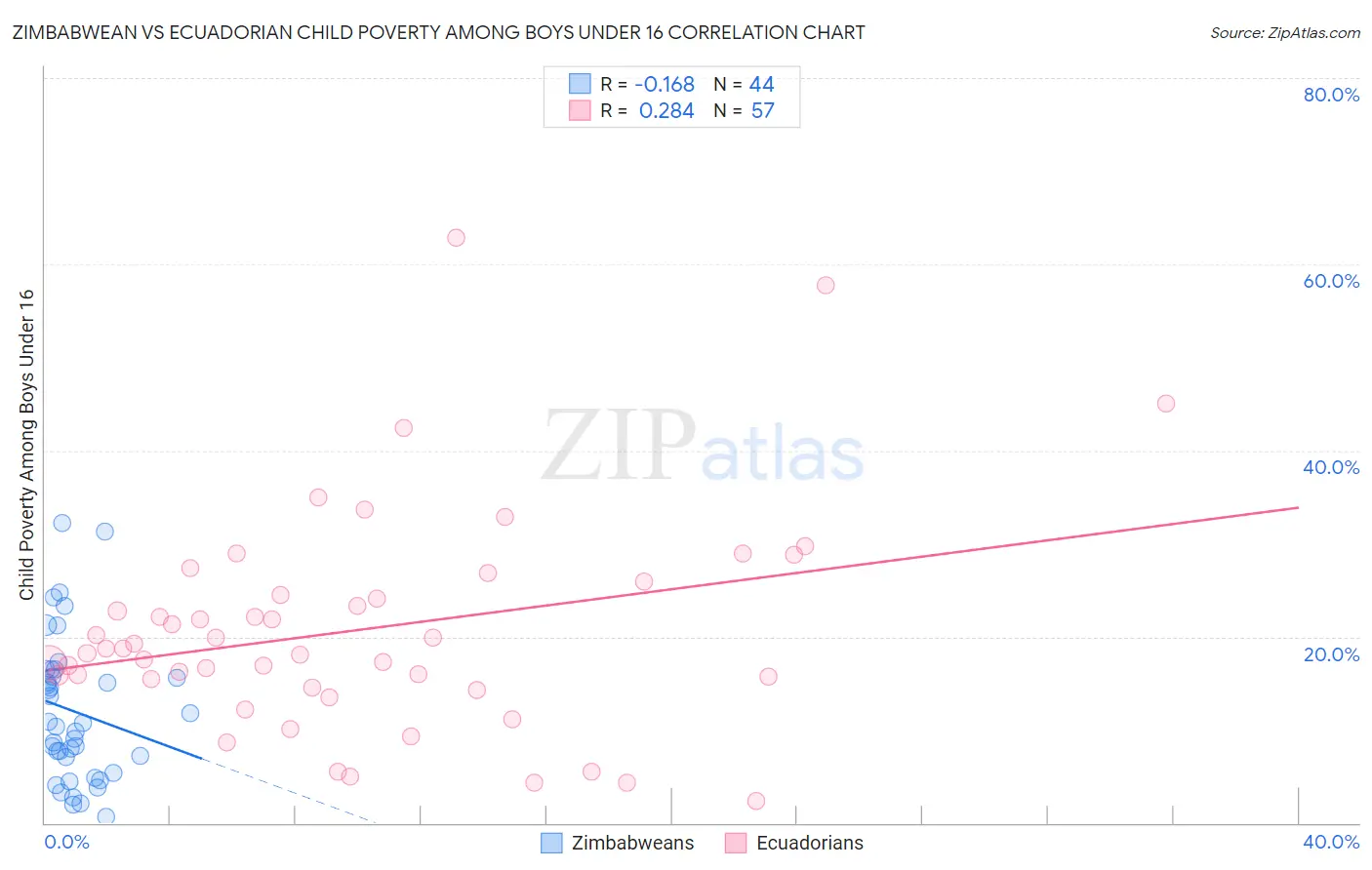 Zimbabwean vs Ecuadorian Child Poverty Among Boys Under 16