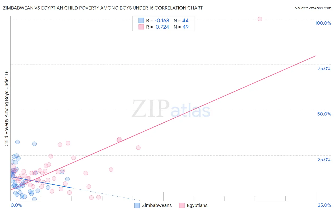 Zimbabwean vs Egyptian Child Poverty Among Boys Under 16