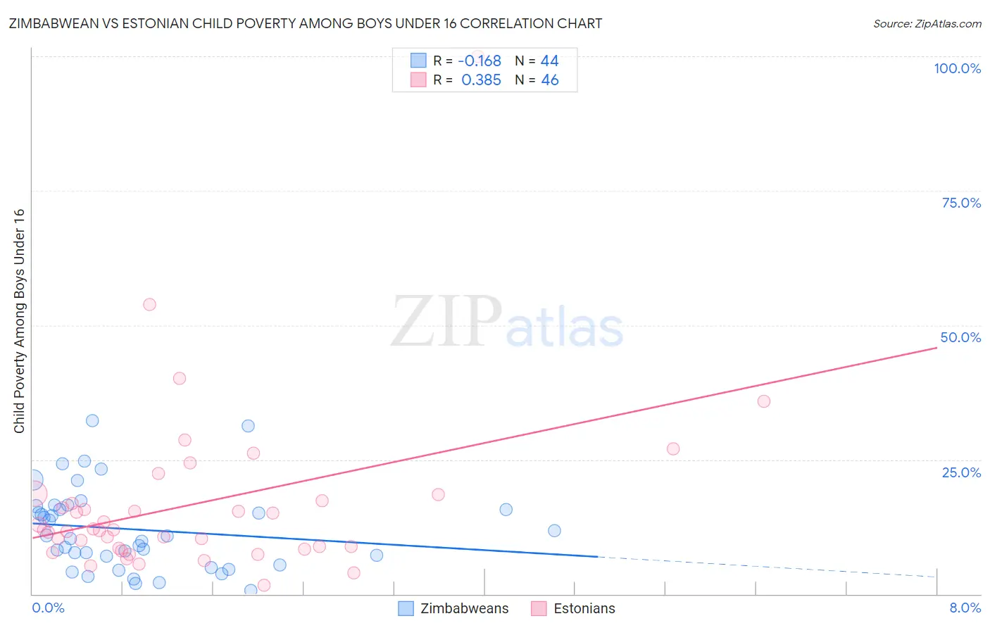 Zimbabwean vs Estonian Child Poverty Among Boys Under 16