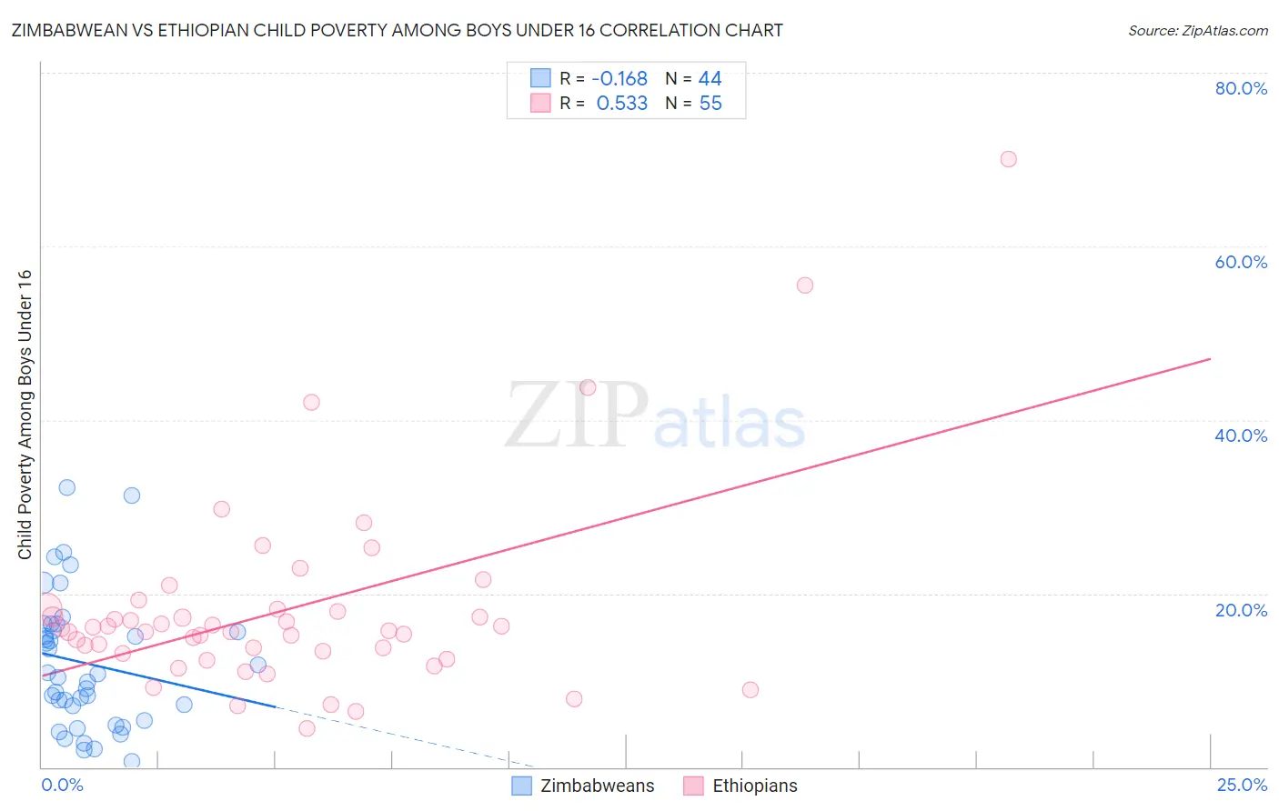 Zimbabwean vs Ethiopian Child Poverty Among Boys Under 16