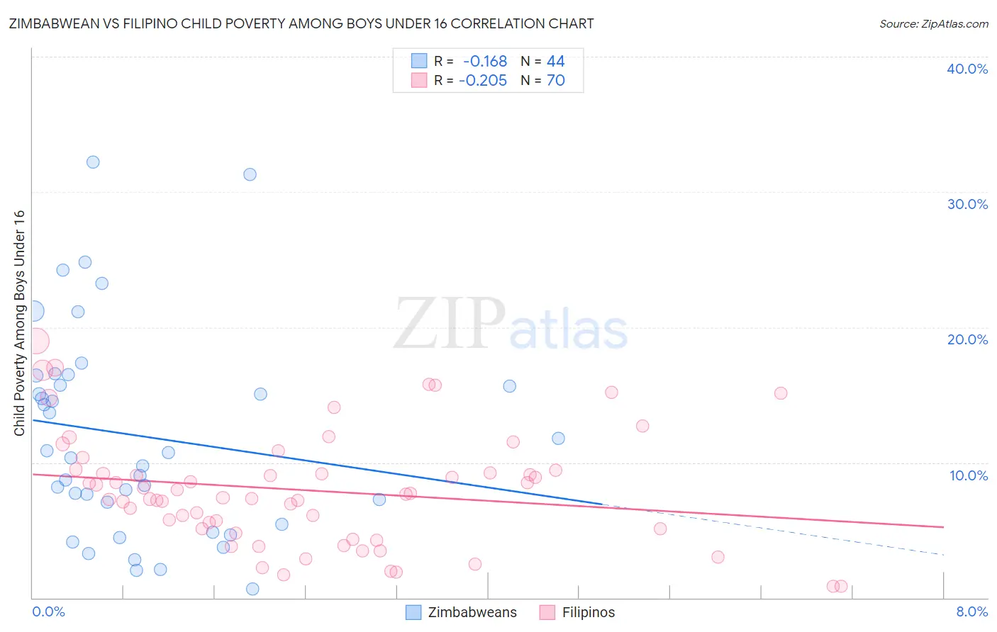 Zimbabwean vs Filipino Child Poverty Among Boys Under 16