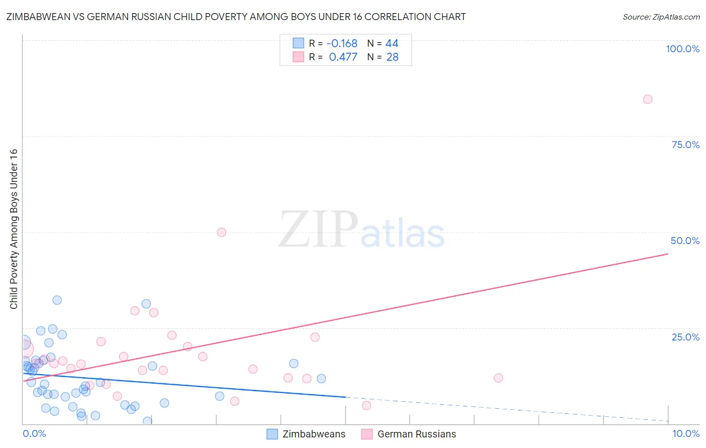 Zimbabwean vs German Russian Child Poverty Among Boys Under 16