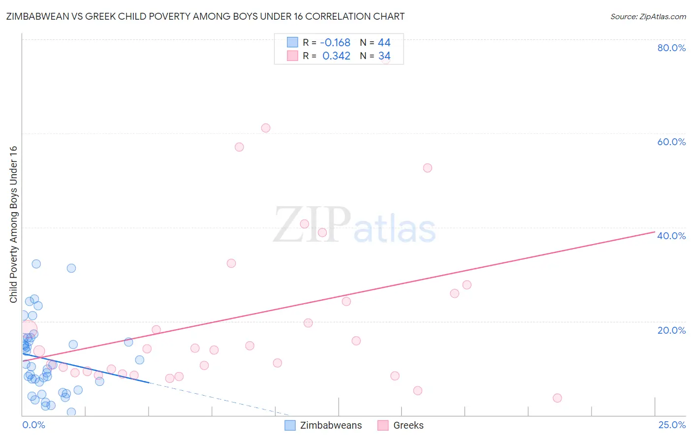 Zimbabwean vs Greek Child Poverty Among Boys Under 16