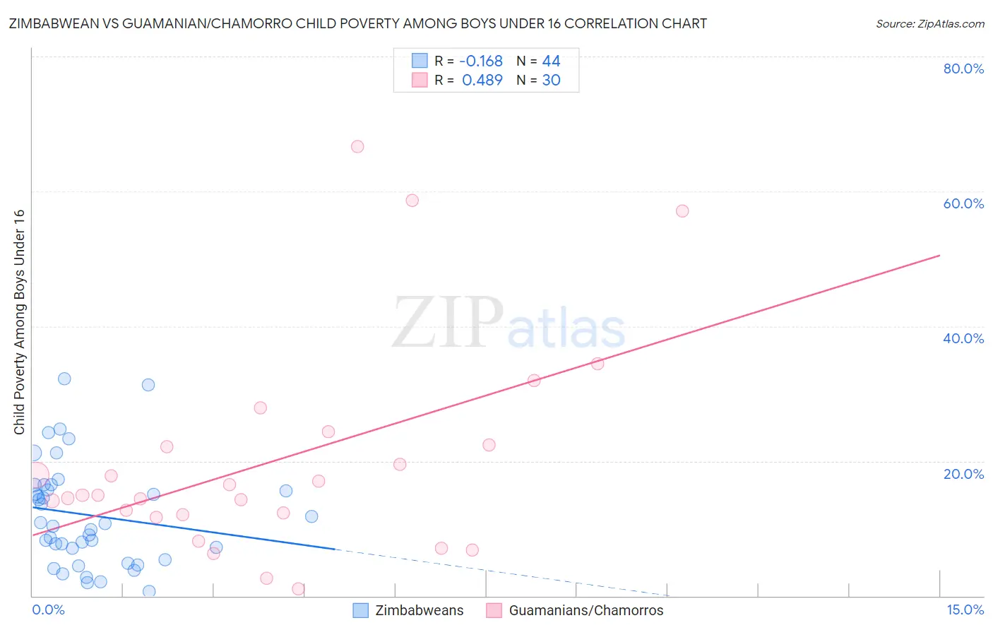 Zimbabwean vs Guamanian/Chamorro Child Poverty Among Boys Under 16