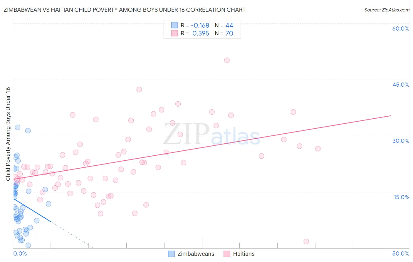 Zimbabwean vs Haitian Child Poverty Among Boys Under 16