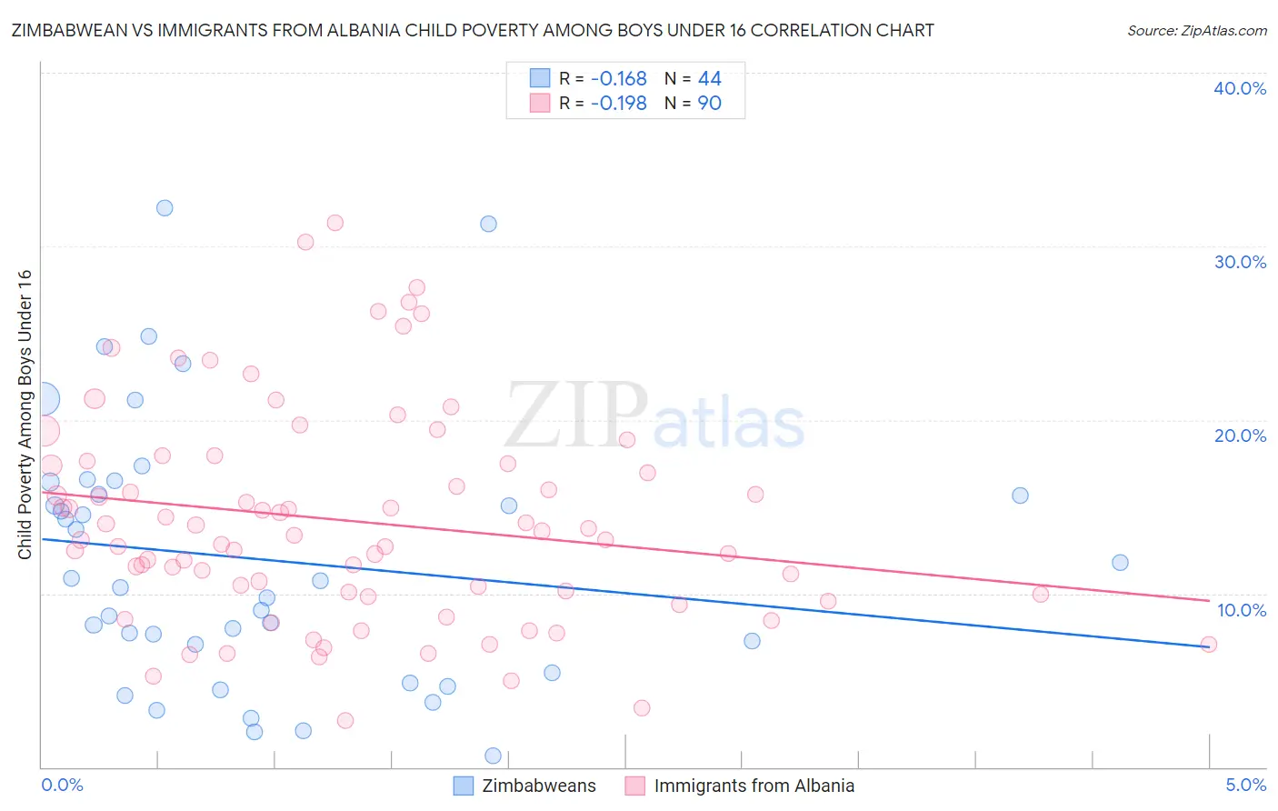 Zimbabwean vs Immigrants from Albania Child Poverty Among Boys Under 16
