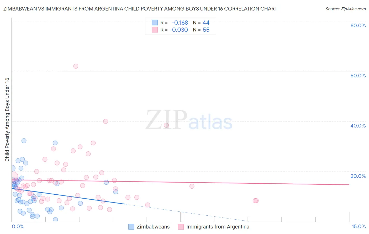 Zimbabwean vs Immigrants from Argentina Child Poverty Among Boys Under 16