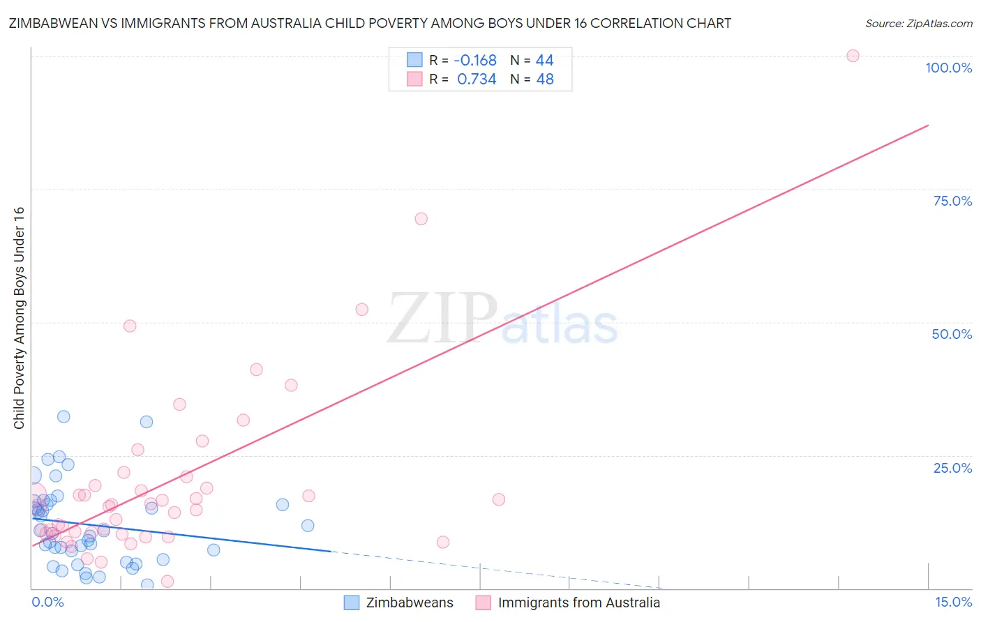 Zimbabwean vs Immigrants from Australia Child Poverty Among Boys Under 16