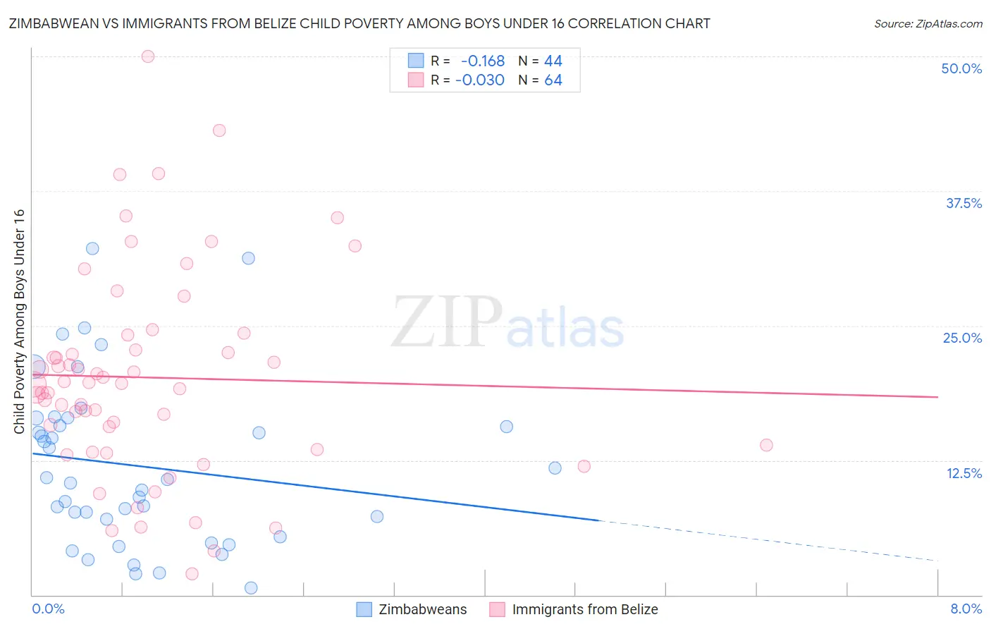 Zimbabwean vs Immigrants from Belize Child Poverty Among Boys Under 16