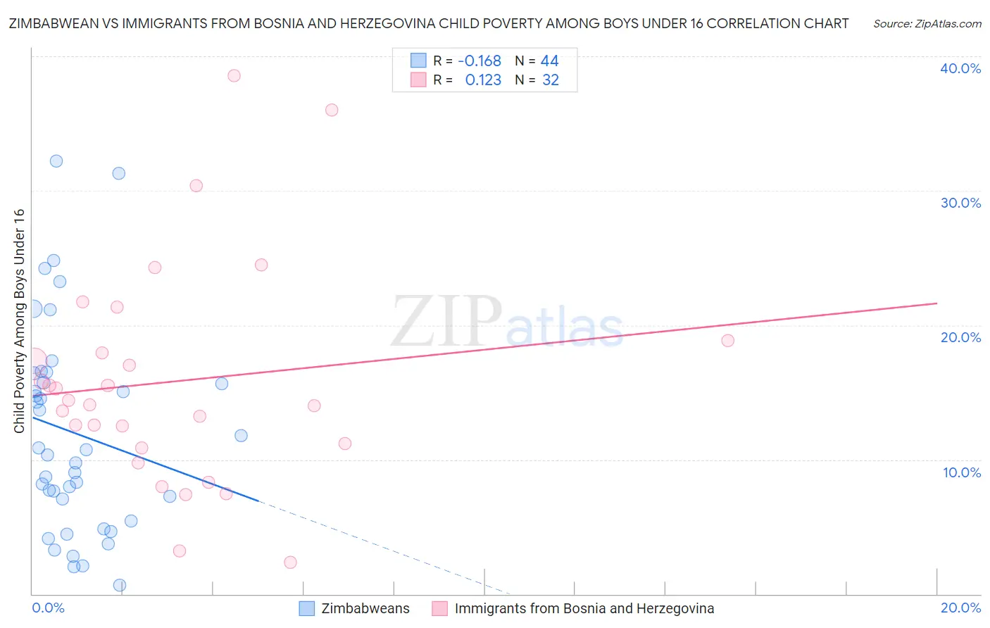 Zimbabwean vs Immigrants from Bosnia and Herzegovina Child Poverty Among Boys Under 16